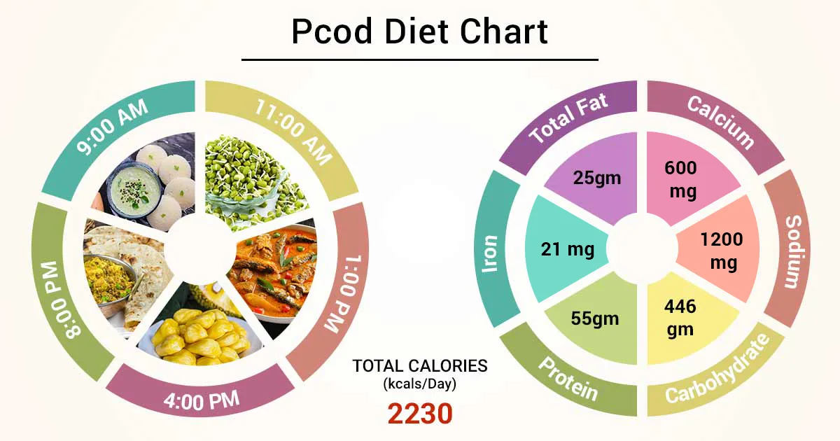 Dietician For Pcod Patients In Navi Mumbai